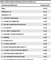 The Concordance of Paternal and Maternal Retinoblastoma-1 Gene Mutation Pattern with Clinical Manifestation and Disease Staging in Patients Suffering from Retinoblastoma