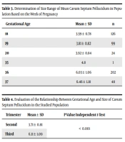 Cover image of the article: Evaluating the Size Range of Cavum Septum Pellucidum in the Second and the Third Trimester of Pregnancy in Women Referred to Ali Ebn-e Abi Taleb Hospital of Zahedan