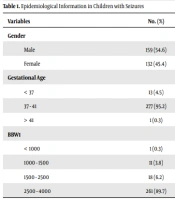 Risk Factors of Seizures in Children