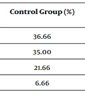 Association of ABO and Rh Blood Groups with Helicobacter pylori Seropositivity in Gonabad City, Iran: A Case-Control Study