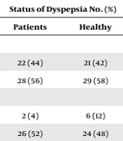 Quality of Life and Personality Traits in Dyspepsia Patients and Healthy Individuals: A Case-Control Study