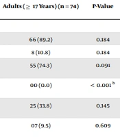 Comparative Profile of Celiac Disease Between Children and Adults in Western Algeria Region