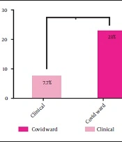 Evaluating the Seroprevalence of Severe Acute Respiratory Syndrome Coronavirus 2 Antibodies in Medical and Administrative Staff at Gerash University of Medical Sciences
