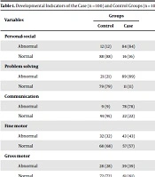 Development Indicators, According to Ages and Stages Questionnaire, in Children with Infrequent Voiding