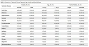 Examining the Frequency of Systemic Diseases in Patients Referring to the Dental Surgery Department