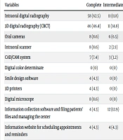 Investigating the Frequency of Digital Technology Usage Among Dentists in Zahedan - 2023