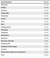 Investigation of the Frequency of Reactions and Consequences of Blood Transfusion in an Academic Center Guilan-Iran