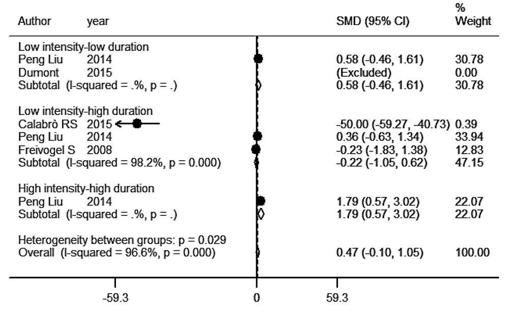 The meta-analysis data extraction flowchart The meta-analysis data extraction flowchart