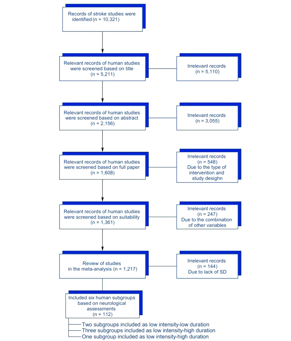 Recovery of neurological deficit following the treadmill training strategies in stroke patients. In this meta-analysis, we did not see a significant reduction in the neurological deficit after the treadmill training interventions, but there was nonsignificant decline in the neurological deficit following the low intensity-high duration and low intensity-low duration protocols (P > 0.05). However, the high intensity-high duration intervention significantly decreased the neurological deficit in stroke patients (P = 0.0001). Altogether, the current meta-analysis displayed that, regardless of training intensity and duration, treadmill training did not have a significant effect on recovery of the neurological deficit (P > 0.05). Recovery of neurological deficit following the treadmill training strategies in stroke patients. In this meta-analysis, we did not see a significant reduction in the neurological deficit after the treadmill training interventions, but there was nonsignificant decline in the neurological deficit following the low intensity-high duration and low intensity-low duration protocols (P > 0.05). However, the high intensity-high duration intervention significantly decreased the neurological deficit in stroke patients (P = 0.0001). Altogether, the current meta-analysis displayed that, regardless of training intensity and duration, treadmill training did not have a significant effect on recovery of the neurological deficit (P > 0.05).