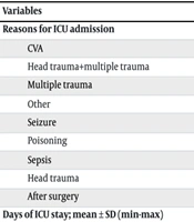 Characteristics and Outcomes of Patients Admitted to Intensive Care Units in an Academic Hospital Northern Iran