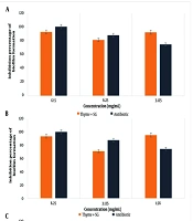 Investigating The Synergistic and Antimicrobial Effect of Glycolipid Biosurfactants Produced by Shewanella alga 12B and Bacillus pumilus SG Bacteria with Thyme Plant Extract on Some Pathogenic Bacteria