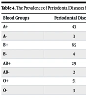Association of ABO Blood Groups and Rh Factor with Periodontal Disease Prevalence in a Population from Saravan, Iran