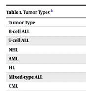 Incidence and Outcomes of Tumor Lysis Syndrome in Pediatric Lymphohematopoietic Malignancies: A Single-Center Study