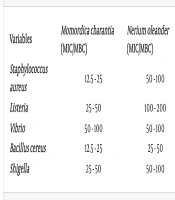 Investigation of the Antimicrobial Properties of Ethanolic Extracts of Momordica charantia, Nerium oleander, Solanum nigrum, and Hyssopus officinalis on Food Pathogens