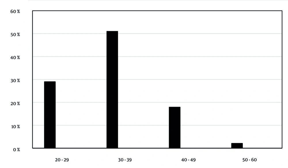Age distribution of patients and human papillomavirus (HPV) positive cases. Patients were divided into age groups: 20 - 29 years (29%), 30 - 39 years (51%), 40 - 49 years (17.9%), and 50 - 60 years (2.1%). The highest number of positive cases was in the 30 - 39 years group. No significant correlation between age and HPV genotype was found (P-value > 0.05). Age distribution of patients and human papillomavirus (HPV) positive cases. Patients were divided into age groups: 20 - 29 years (29%), 30 - 39 years (51%), 40 - 49 years (17.9%), and 50 - 60 years (2.1%). The highest number of positive cases was in the 30 - 39 years group. No significant correlation between age and HPV genotype was found (P-value > 0.05).
