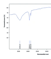 Synthesis of Zinc Nanoparticles in Ficus religiosa L Leaf Extract and Investigation of Anticancer Properties of Uterine Cancer Cells (Hela)