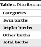 Epidemiology and Clinical Implications of Twin and Multiple Pregnancies in Southeastern Iran: A Historical Cohort Study