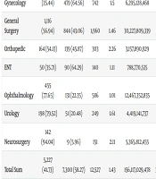 Examining the Real Financial Risk of Global Surgical Procedures: Comparing Global Reimbursement Method and Fee-for-Service