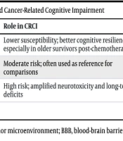 A Narrative Review on APOE in Breast Cancer: From Prognosis to Cognitive Decline