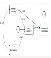 Marital Commitment as a Mediator Between Intolerance of Uncertainty, Sexual Satisfaction, and Attitudes Toward Infidelity Among Married Students