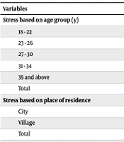 The Effects of Benson's Relaxation via Podcast on Stress Levels and Self-efficacy of Infertile Women Referred to the Infertility Clinic of Amir Al-Momenin Hospital (AS) in Zabol