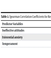 Investigating the Relationship Between Dysfunctional Attitudes and Existential Anxiety with Depression in People with Symptoms of Alzheimer's Disease, Mediated by Temperament