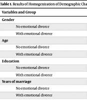 Comparison of Early Maladaptive Schemas, Communication Patterns, and Cognitive Distortions in Couples with and Without Emotional Divorce