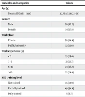 Knowledge and Practice of Dentists in Zahedan Regarding Minimally Invasive Dentistry in 2022: A Descriptive-Analytical Cross-sectional Study