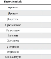Investigating the Effects of Essential Oil Against Bacillus cereus Bacteria in Chicken Meat