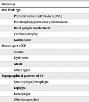 Clinical Phenotypes, Documented Maternal and Perinatal Characteristics, and Brain MRI Findings in Children with Cerebral Palsy: A Descriptive Cross-sectional Study from Southeastern Iran