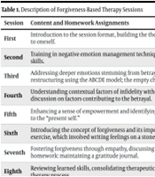 The Effect of Forgiveness-Based Therapy on Marital Burnout, Dysfunctional Communication Beliefs, and Life Orientation in Women Affected by Infidelity