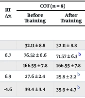 Effect of Combined Moderate-Intensity Exercise and Thyme Supplementation on the Expression of miRNA-223 and miRNA-146 and Some Metabolic Variables in Women With Overweight/Obesity