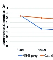 The Effect of Multi-Family Psychoeducational Group Therapy on Social Functioning in Individuals with Schizophrenia: Impacts on Interpersonal Conflict and Social Isolation