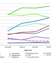 Prevalence of Metabolic and Endocrine Disorders in Overweight and Obese Individuals: A Cross-sectional Study