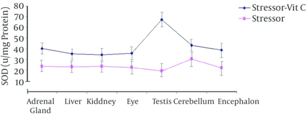 Changes of Level Total Superoxide Dismutase (SOD) in Presence of Stressor and Vitamin C Stressor is exposure to radiofrequency wave.