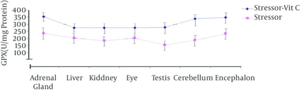 Changes of Level Glutathione Peroxidase (GPx) in Presence of Stressor and Vitamin C Stressor is exposure to radio frequency wave.