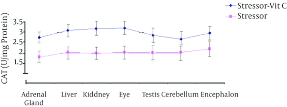Changes of Level Catalase (CAT) in Presence of Stressor and Vitamin C Stressor is exposure to radio frequency wave.