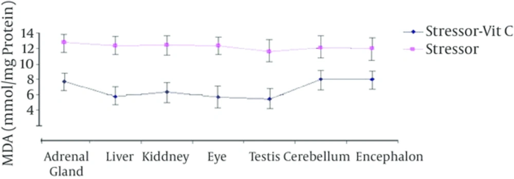 Changes of Malondialdehyde (MDA) in Presence of Stressor and Vitamin C Stressor is exposure to radiofrequency wave.