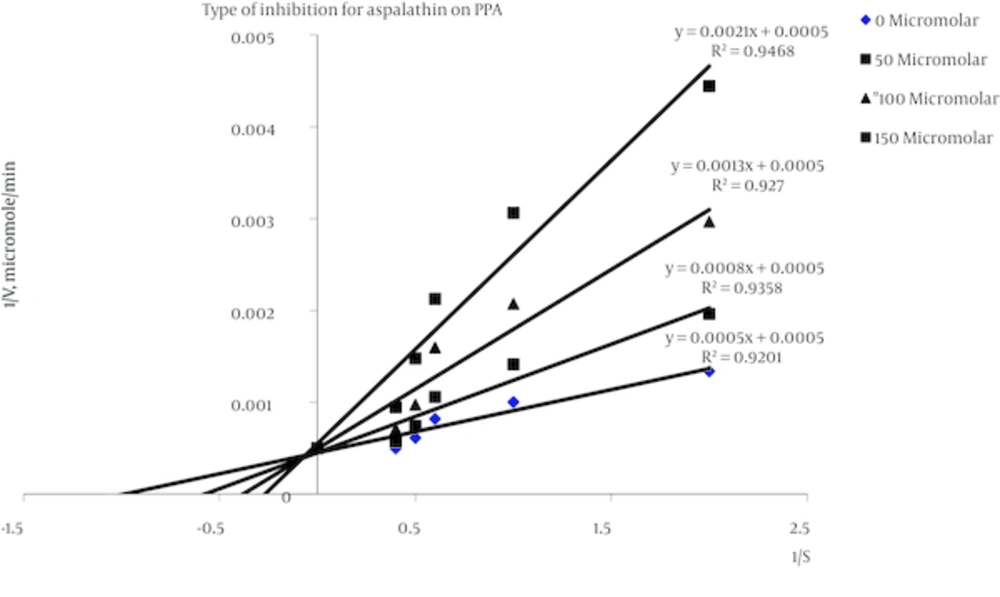 Linewear-Burk Plot Used to Determine the Type Inhibition of Aspalathin Toward PPA Reverse values of activity (1/V) and substrate concentration (1/S) w/v: 0.5%, 1.0%, 1.5, 2.0%, 2.5% are plotted in absence of aspalathin ((♦, and presence of three different concentrations of aspalathin: 50 µM (■), 100 µM (▲), 150µM (■). According to the equation of the line of zero concentration of inhibitor, (y = 0.0005x + 0.0005), Km = 1.0% Starch and Vm = 2000µMole/min.