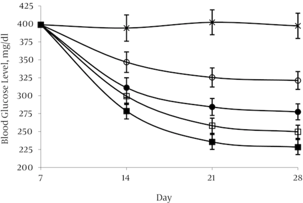 Effect of Aspalathin on Blood Glucose Levels in Diabetic Rats Rats were given grape seed oil (×) or aspalathin dissolved in oil of doses 5 (O), 10 (●), 20 (□), and 40 (■) mg per kg body weight for 21days. Values are means ± S.D.