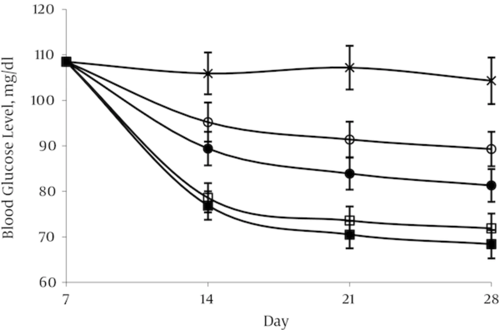 Effect of Aspalathin on Blood Glucose Levels in Normal Rats Rats were given grape seed oil (×) or aspalathin dissolved in oil of doses 5 (O), 10 (●), 20 (□), and 40 (■) mg per kg body weight for 21days. Values are means ± S.D.