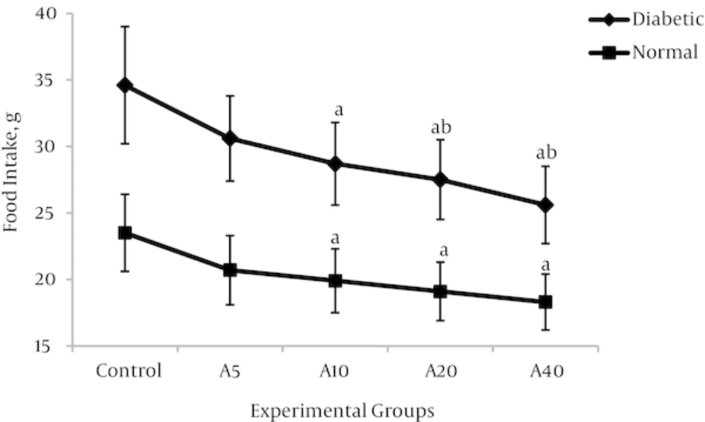 Effect of Aspalathin Treatment on Food Intake in Diabetic and Normal Rats In each case (a) is significantly different from control groups and (b) is significantly different from Dose 5 mg/kg-B.w.