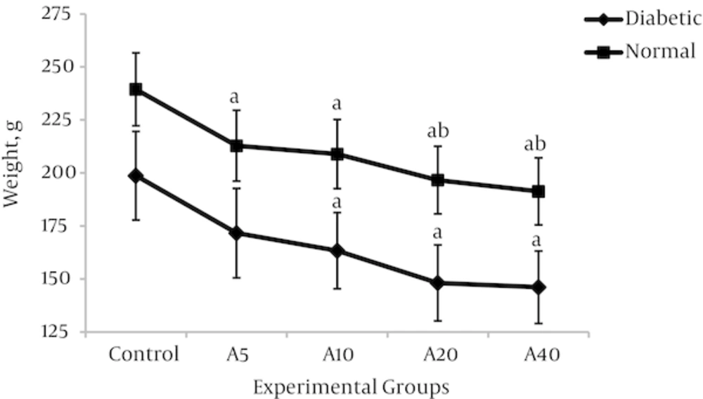 Effect of Aspalathin Treatment on Body Weight in Diabetic and Normal Rats In each case (a) is significantly different from control groups and (b) is significantly different from Dose 5 mg/kg-B.w.