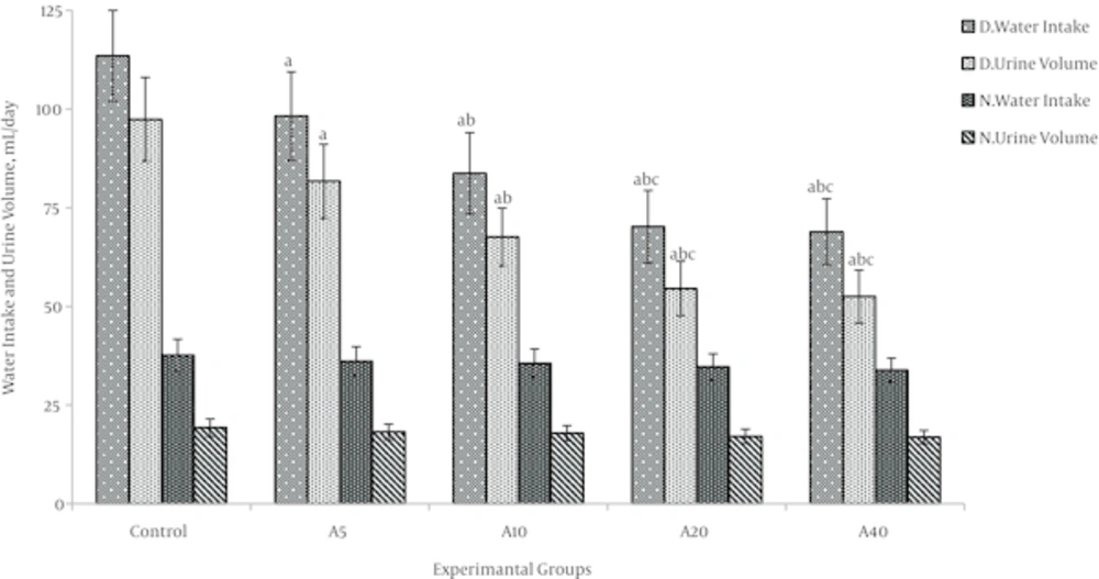 Water Intake and Urine Volume in Diabetic and Normal Rats Treatment With Aspalathin In each part (set columns, control and doses 5, 10, 20 and 40mg/kg-B.W) the first columns are water intake in diabetic rats, the second columns are urine volume in diabetic rats, the third columns are water intake in normal rats, the fourth columns are urine volume in normal rats. a: significantly different from DO (P < 0.05), b: significantly different from DA5(P < 0.05), C: significantly different from DA10(P < 0.05).