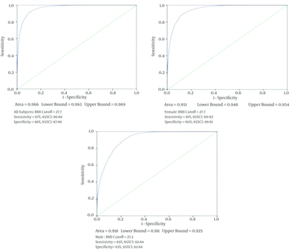 Receiver Operating Characteristic for BMI to Detect Percentage of Body Fat (PBF) Receiver Operating Characteristic for BMI to Detect Percentage of Body Fat (PBF)
