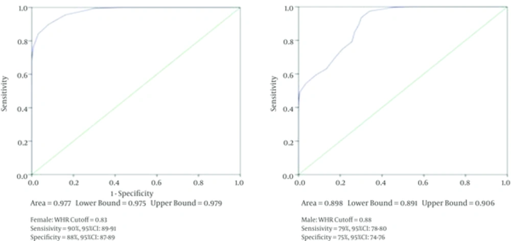 Receiver Operating Characteristic for WHR to detect Percentage of Body Fat (PBF) Receiver Operating Characteristic for WHR to detect Percentage of Body Fat (PBF)