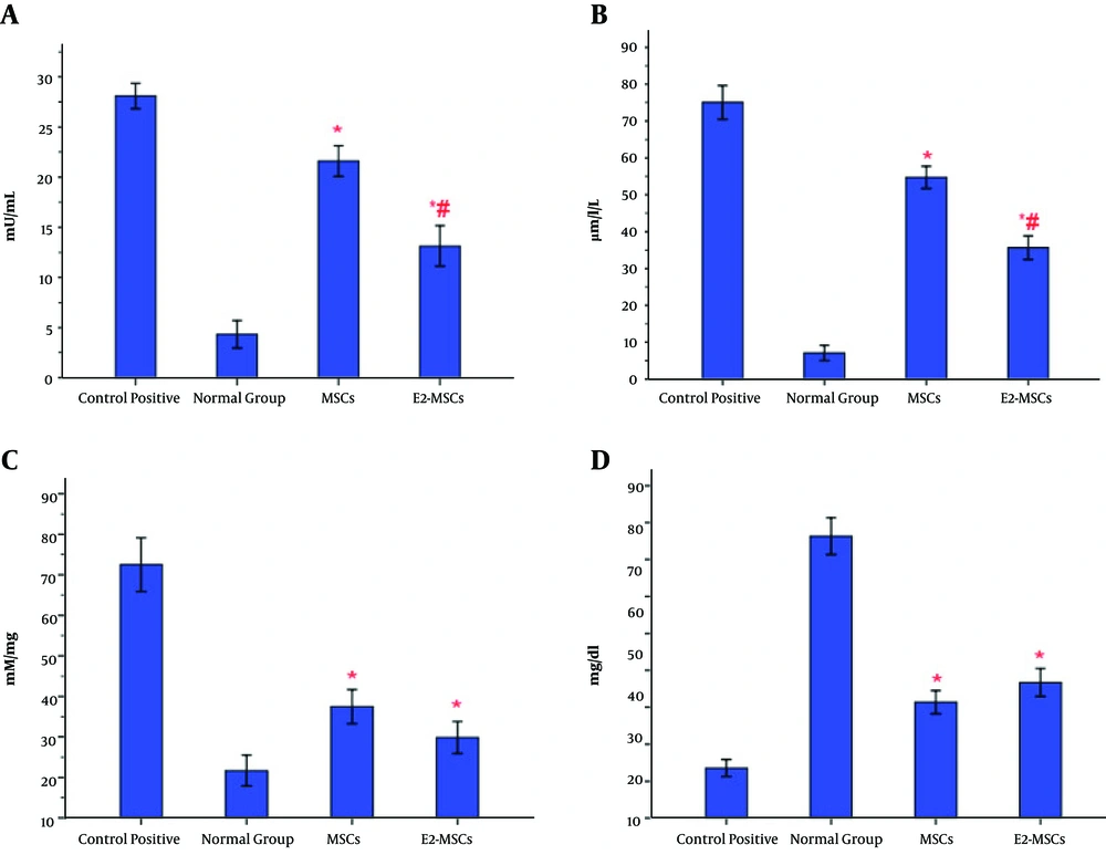Evaluation of biochemical changes in the colonic tissue. The levels of myeloperoxidase activity (A) and nitric oxide (B) were downregulated in the gut of E2-MSCs-treated rats more than the untreated-MSCs group. Moreover, treatment with E2-MSCs and MSCs could decrease the level of MDA in acetic acid-induced colitis. Nevertheless, there were no significant differences in MDA activity between E2-MSCs groupand healthy rats (C). Also, both therapy could equally enhance the level of total protein in the colonic homogenate compared to control positive rats (D). *P < 0.001 vs. control positive rats; #P < 0.01 vs. MSCs-treated group. Evaluation of biochemical changes in the colonic tissue. The levels of myeloperoxidase activity (A) and nitric oxide (B) were downregulated in the gut of E2-MSCs-treated rats more than the untreated-MSCs group. Moreover, treatment with E2-MSCs and MSCs could decrease the level of MDA in acetic acid-induced colitis. Nevertheless, there were no significant differences in MDA activity between E2-MSCs groupand healthy rats (C). Also, both therapy could equally enhance the level of total protein in the colonic homogenate compared to control positive rats (D). *P < 0.001 vs. control positive rats; #P < 0.01 vs. MSCs-treated group.