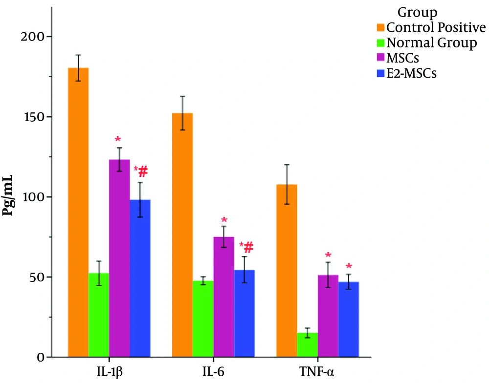 Assessment of cytokines profile in the colonic tissue. The levels of TNF-α, IL-1β, and IL-6 were reduced in both treatment groups in a significant manner compared to the control rats with colitis. Cell therapy with E2-primed MSCs caused a significant reduction in IL-6 and IL-1β production compared to the MSCs group. In addition, there were no significant differences in IL-6 levels between the E2-MSCs groups and healthy rats. **P < 0.001 and *P < 0.01 vs. the control positive rats; #P < 0.01 vs. the MSCs-treated group. Assessment of cytokines profile in the colonic tissue. The levels of TNF-α, IL-1β, and IL-6 were reduced in both treatment groups in a significant manner compared to the control rats with colitis. Cell therapy with E2-primed MSCs caused a significant reduction in IL-6 and IL-1β production compared to the MSCs group. In addition, there were no significant differences in IL-6 levels between the E2-MSCs groups and healthy rats. **P < 0.001 and *P < 0.01 vs. the control positive rats; #P < 0.01 vs. the MSCs-treated group.