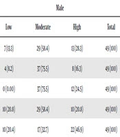Investigating the Relationship Between Gender and Employment Status and Job Burnout in the Nursing Staff of the Armed Forces of Zahedan