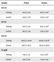 Effect of 12 Weeks of Aerobic Training on Liver Enzymes, Thyroid Hormones, and Anthropometric Indices of Obese Children